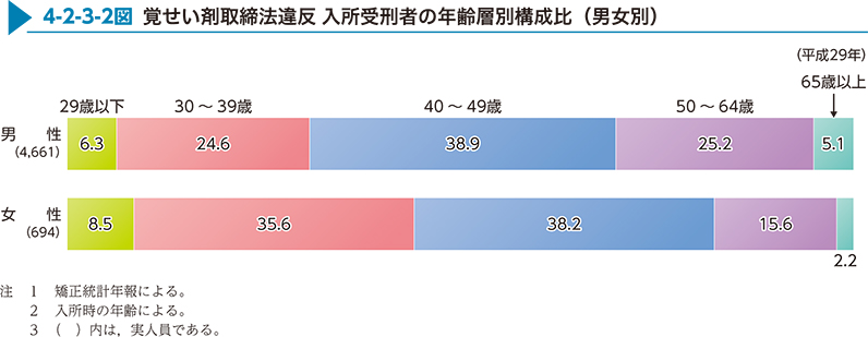 4-2-3-2図　覚せい剤取締法違反 入所受刑者の年齢層別構成比（男女別）