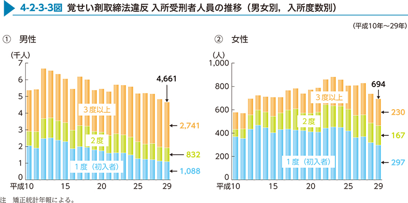 4-2-3-3図　覚せい剤取締法違反 入所受刑者人員の推移（男女別，入所度数別）