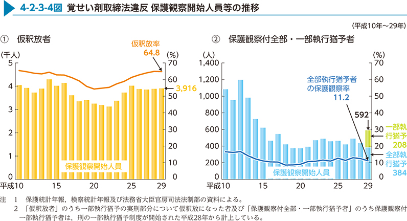 4-2-3-4図　覚せい剤取締法違反 保護観察開始人員等の推移