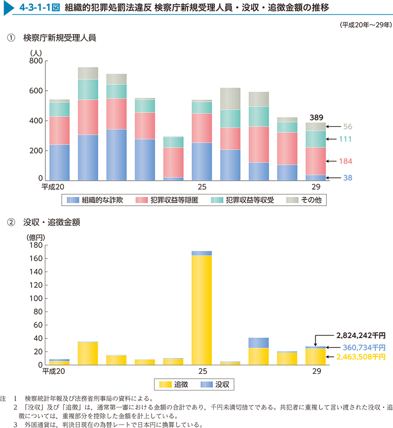 4-3-1-1図　組織的犯罪処罰法違反 検察庁新規受理人員・没収・追徴金額の推移