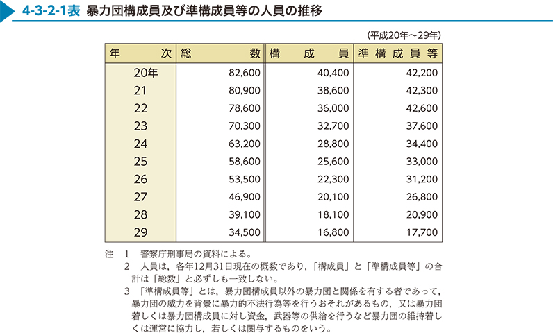 4-3-2-1表　暴力団構成員及び準構成員等の人員の推移