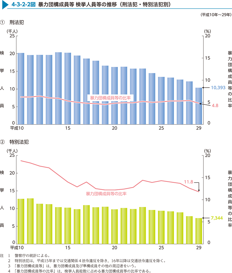 4-3-2-2図　暴力団構成員等 検挙人員等の推移（刑法犯・特別法犯別）