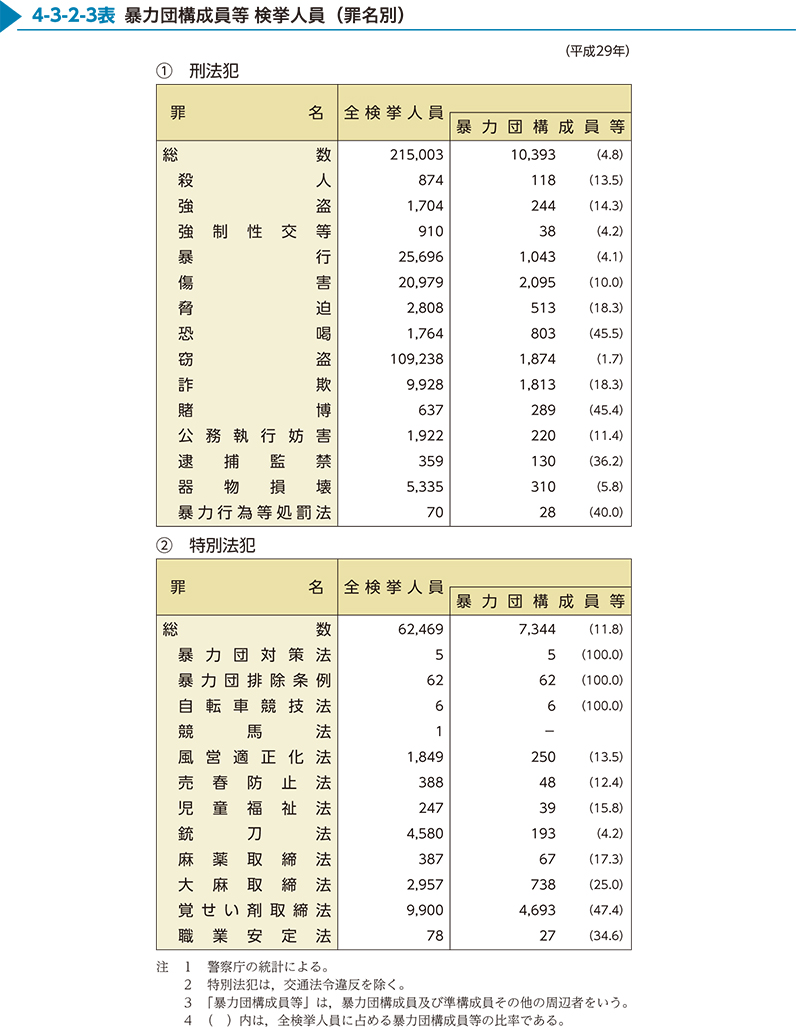 4-3-2-3表　暴力団構成員等 検挙人員（罪名別）