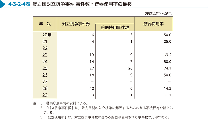 4-3-2-4表　暴力団対立抗争事件 事件数・銃器使用率の推移