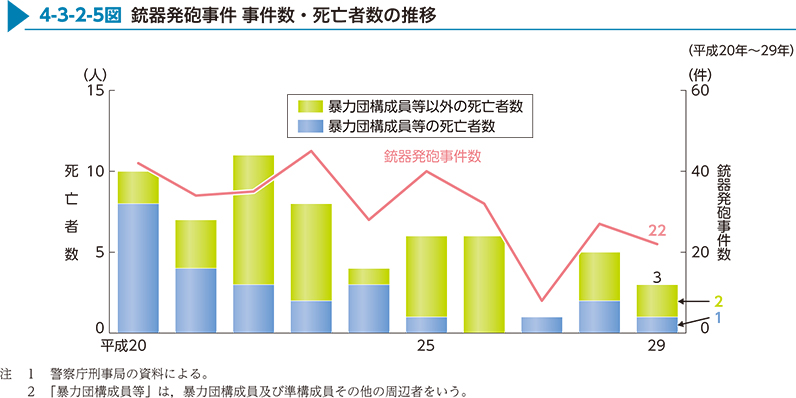 4-3-2-5図　銃器発砲事件 事件数・死亡者数の推移