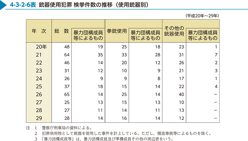 4-3-2-6表　銃器使用犯罪 検挙件数の推移（使用銃器別）