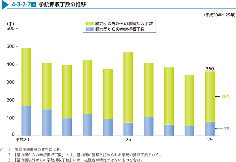 4-3-2-7図　拳銃押収丁数の推移