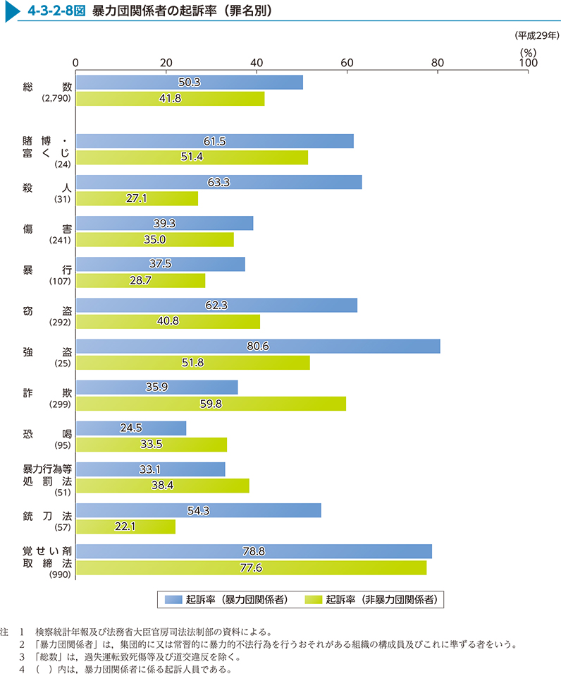 4-3-2-8図　暴力団関係者の起訴率（罪名別）