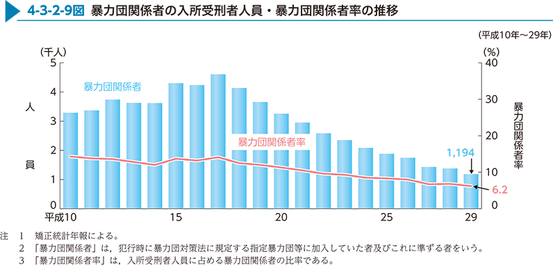 4-3-2-9図　暴力団関係者の入所受刑者人員・暴力団関係者率の推移