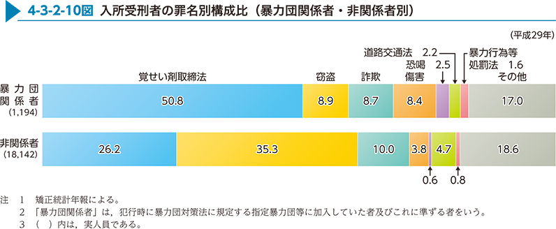 4-3-2-10図　入所受刑者の罪名別構成比（暴力団関係者・非関係者別）