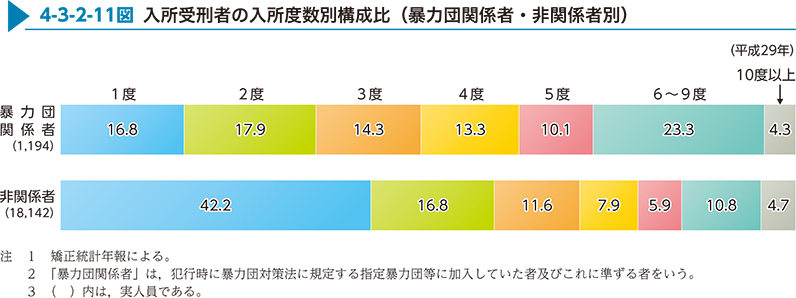 4-3-2-11図　入所受刑者の入所度数別構成比（暴力団関係者・非関係者別）