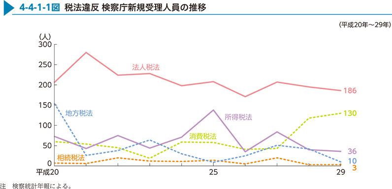 4-4-1-1図　税法違反 検察庁新規受理人員の推移