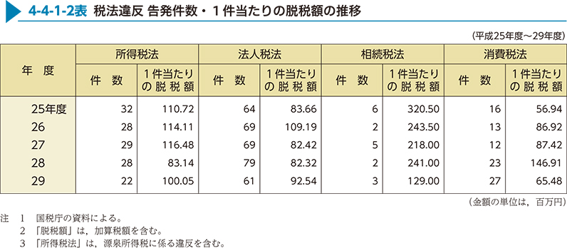 4-4-1-2表　税法違反 告発件数・1件当たりの脱税額の推移