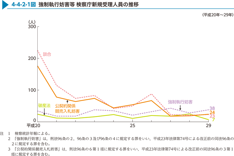 4-4-2-1図　強制執行妨害等 検察庁新規受理人員の推移