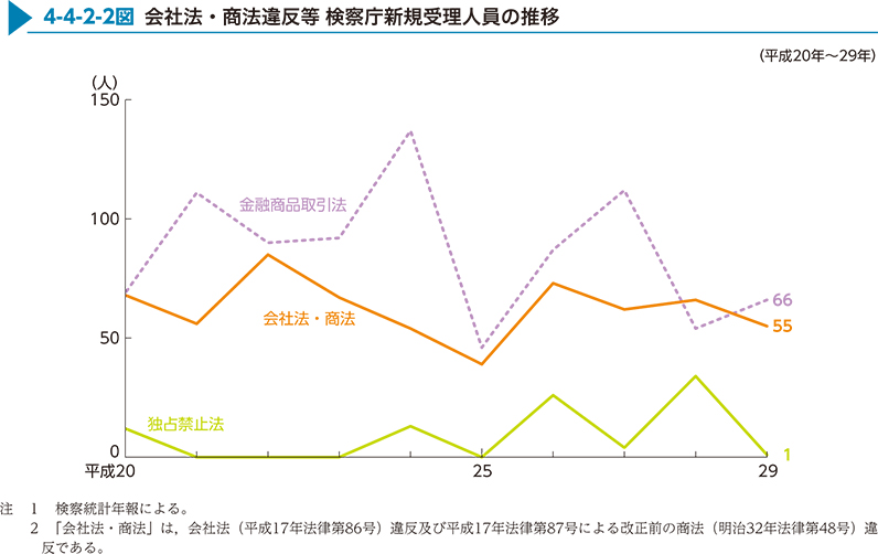 4-4-2-2図　会社法・商法違反等 検察庁新規受理人員の推移