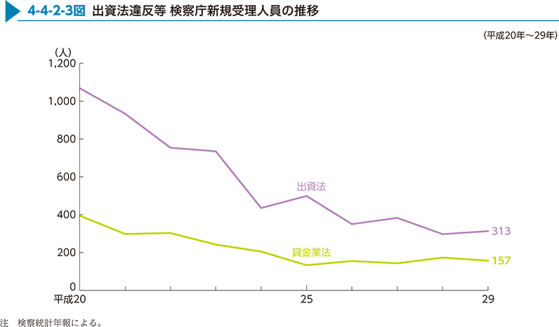 4-4-2-3図　出資法違反等 検察庁新規受理人員の推移