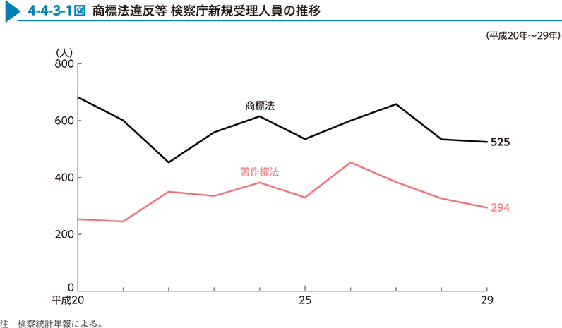 4-4-3-1図　商標法違反等 検察庁新規受理人員の推移