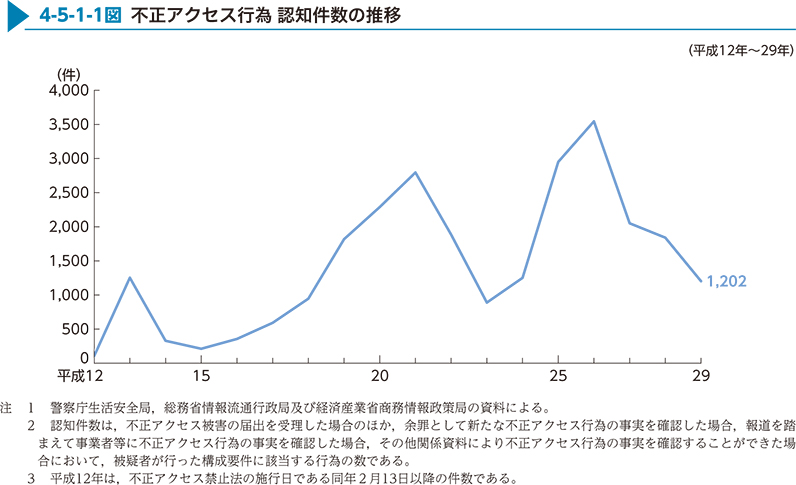 4-5-1-1図　不正アクセス行為 認知件数の推移