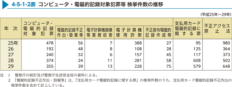 4-5-1-2表　コンピュータ・電磁的記録対象犯罪等 検挙件数の推移