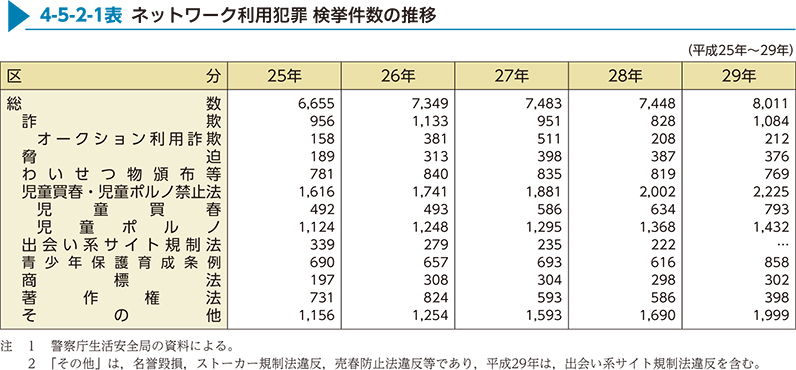 4-5-2-1表　ネットワーク利用犯罪 検挙件数の推移