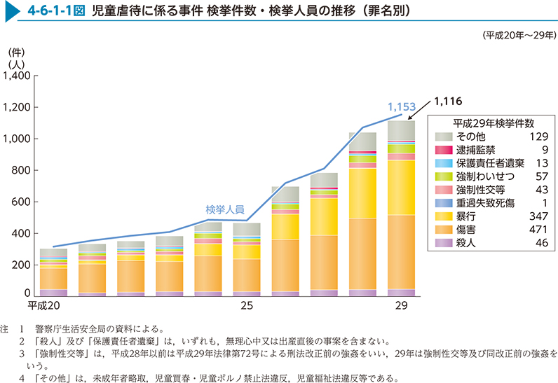 4-6-1-1図　児童虐待に係る事件 検挙件数・検挙人員の推移（罪名別）