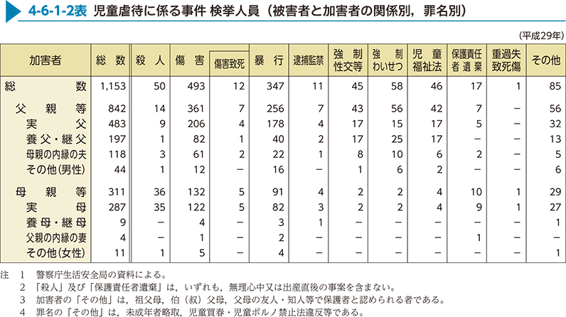 4-6-1-2表　児童虐待に係る事件 検挙人員（被害者と加害者の関係別，罪名別）