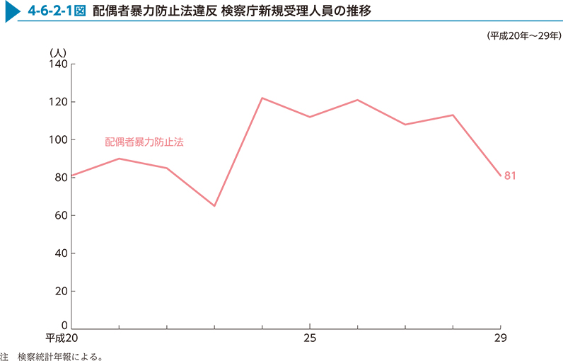 4-6-2-1図　配偶者暴力防止法違反 検察庁新規受理人員の推移