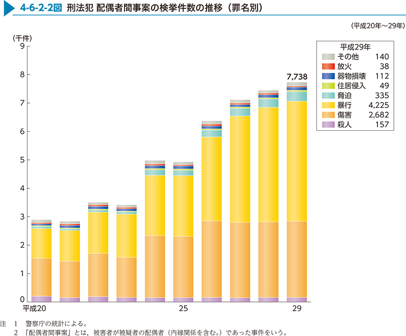 4-6-2-2図　刑法犯 配偶者間事案の検挙件数の推移（罪名別）