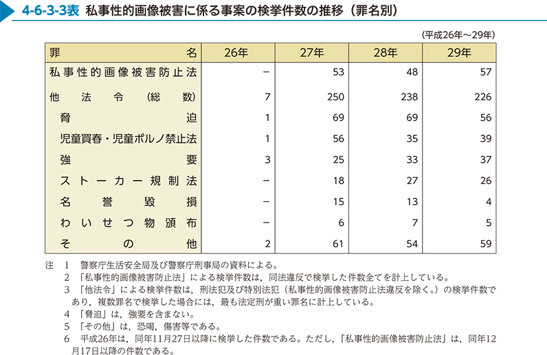 4-6-3-3表　私事性的画像被害に係る事案の検挙件数の推移（罪名別）