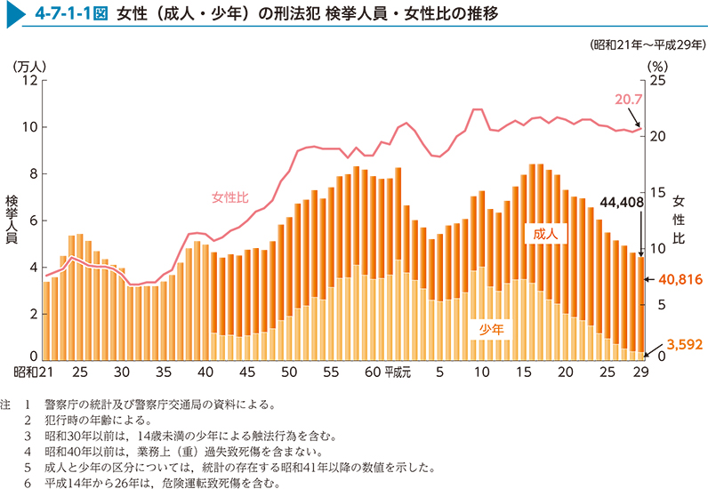 4-7-1-1図　女性（成人・少年）の刑法犯 検挙人員・女性比の推移