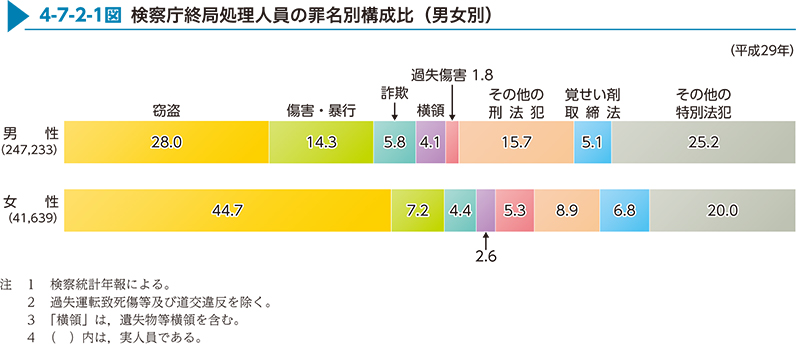 4-7-2-1図　検察庁終局処理人員の罪名別構成比（男女別）