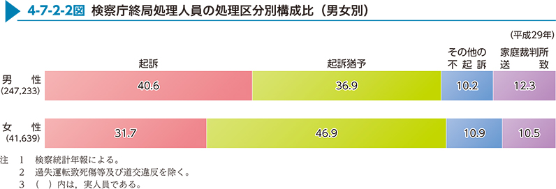 4-7-2-2図　検察庁終局処理人員の処理区分別構成比（男女別）