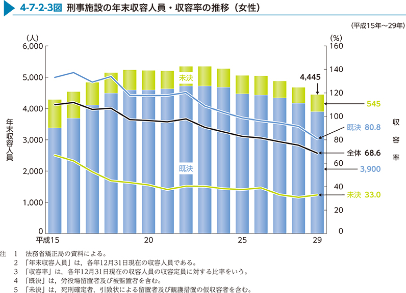 4-7-2-3図　刑事施設の年末収容人員・収容率の推移（女性）