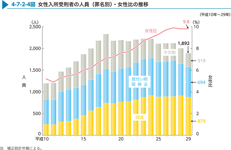 4-7-2-4図　女性入所受刑者の人員（罪名別）・女性比の推移
