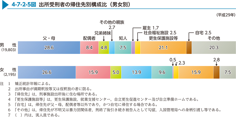 4-7-2-5図　出所受刑者の帰住先別構成比（男女別）