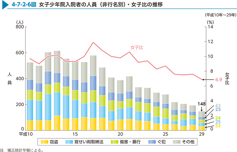 4-7-2-6図　女子少年院入院者の人員（非行名別）・女子比の推移