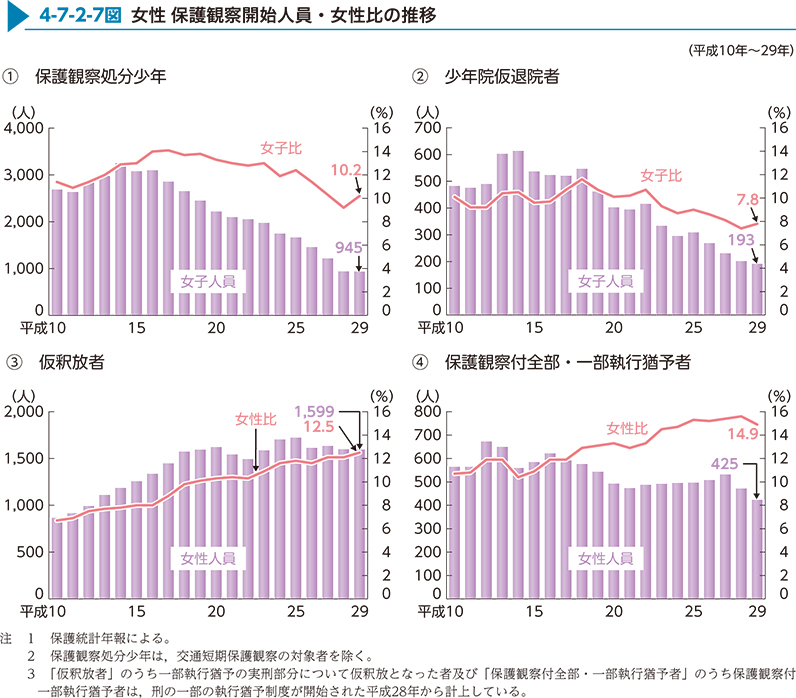 4-7-2-7図　女性 保護観察開始人員・女性比の推移