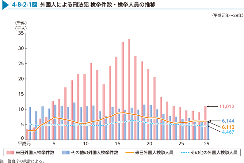 4-8-2-1図　外国人による刑法犯 検挙件数・検挙人員の推移