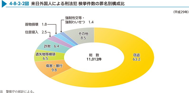 4-8-2-2図　来日外国人による刑法犯 検挙件数の罪名別構成比