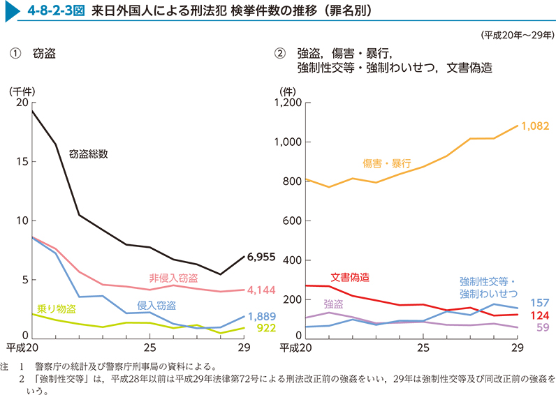 4-8-2-3図　来日外国人による刑法犯 検挙件数の推移（罪名別）