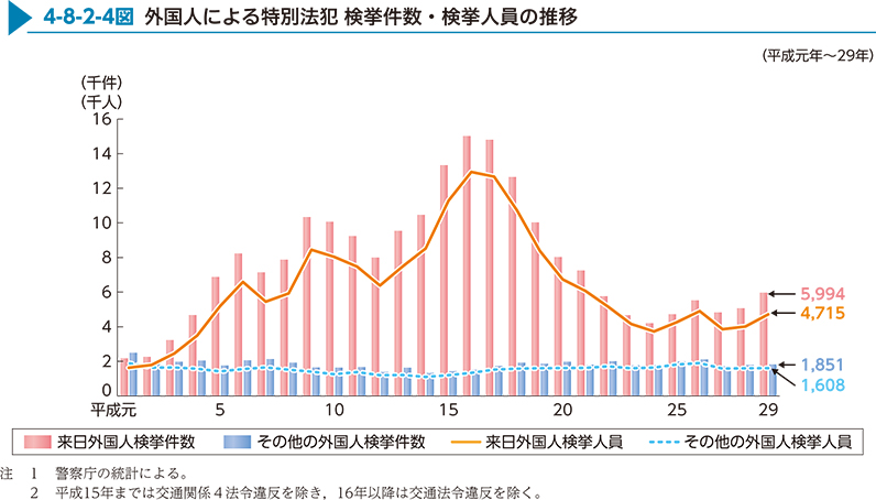 4-8-2-4図　外国人による特別法犯 検挙件数・検挙人員の推移