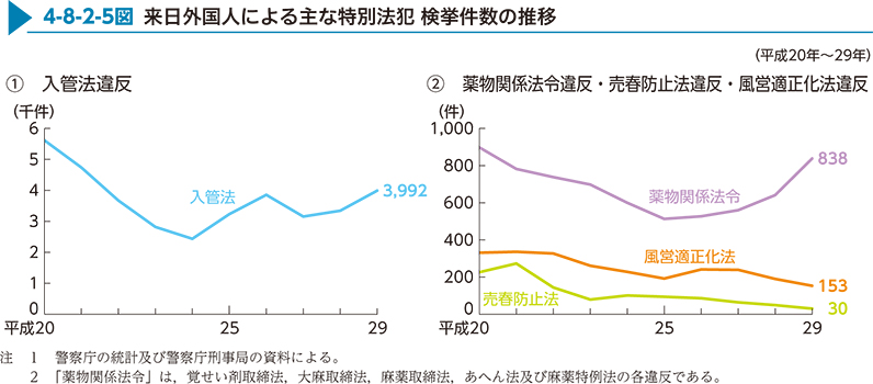 4-8-2-5図　来日外国人による主な特別法犯 検挙件数の推移