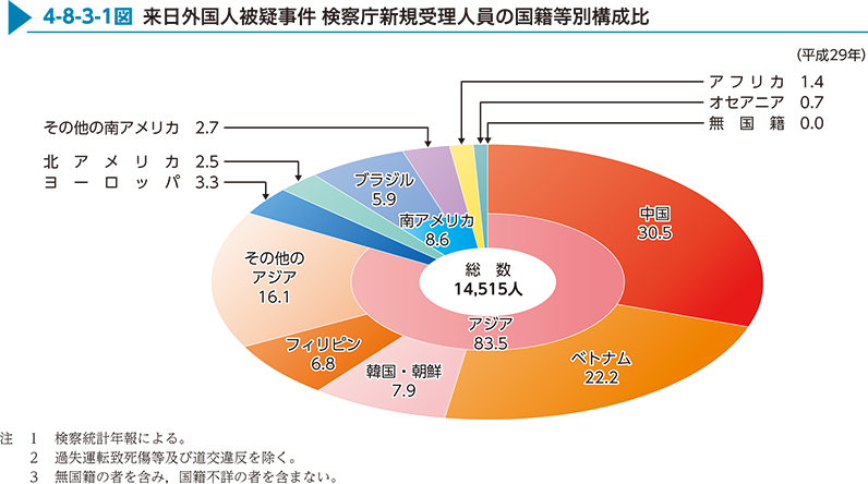 4-8-3-1図　来日外国人被疑事件 検察庁新規受理人員の国籍等別構成比