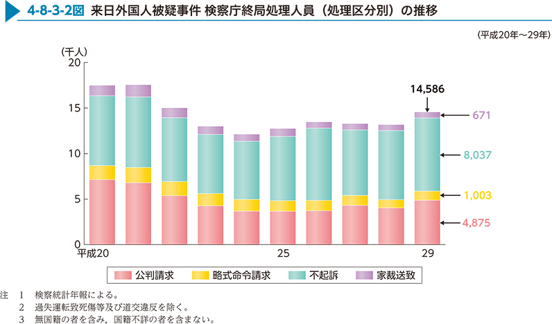 4-8-3-2図　来日外国人被疑事件 検察庁終局処理人員（処理区分別）の推移