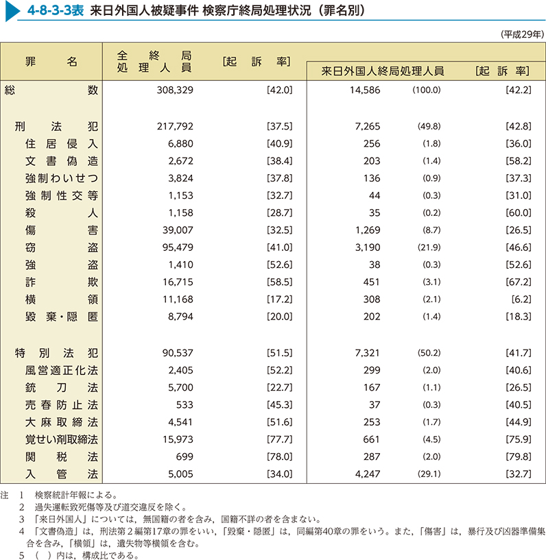 4-8-3-3表　来日外国人被疑事件 検察庁終局処理状況（罪名別）