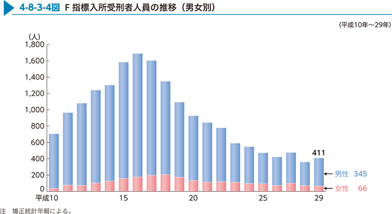 4-8-3-4図　F指標入所受刑者人員の推移（男女別）