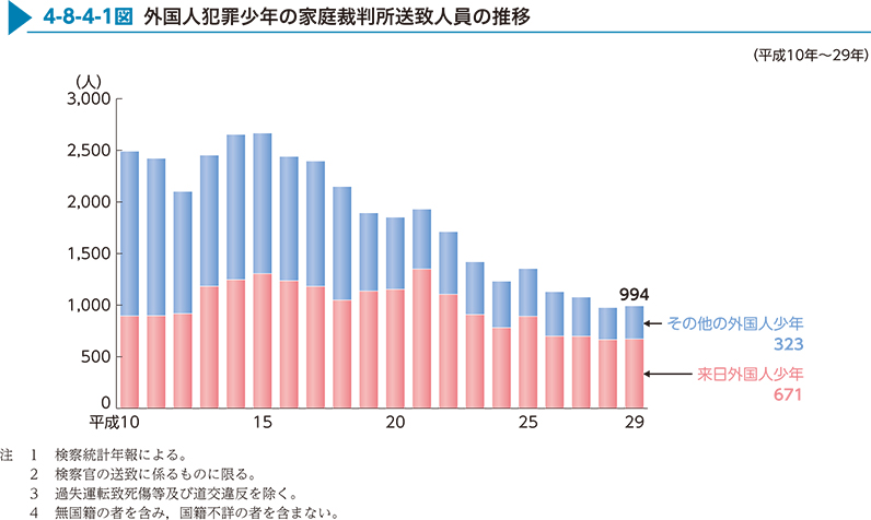 4-8-4-1図　外国人犯罪少年の家庭裁判所送致人員の推移