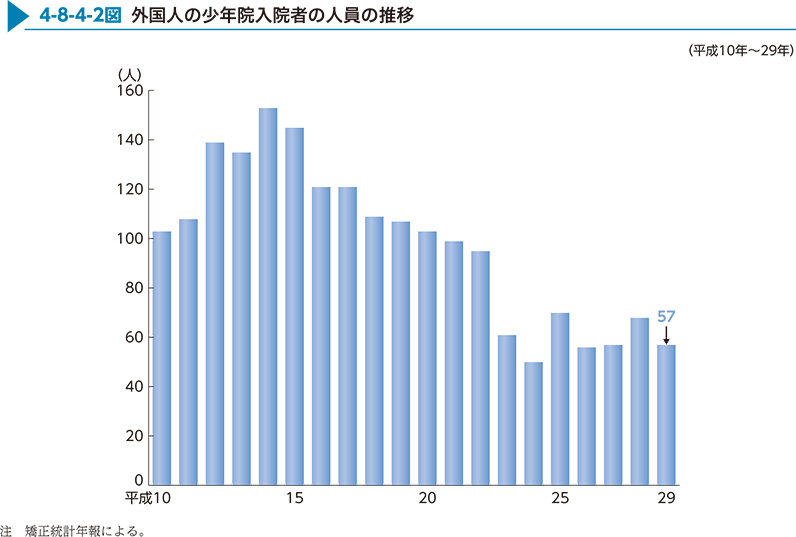 4-8-4-2図　外国人の少年院入院者の人員の推移