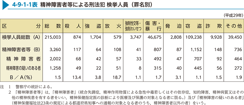 4-9-1-1表　精神障害者等による刑法犯 検挙人員（罪名別）