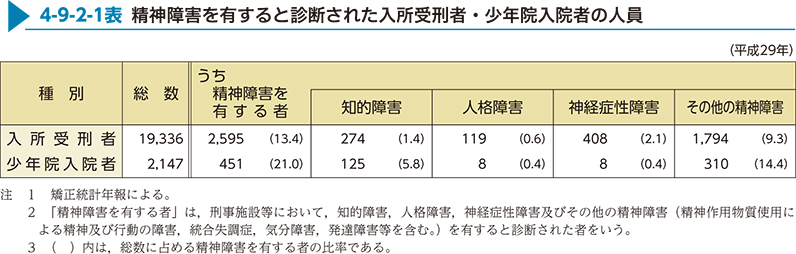 4-9-2-1表　精神障害を有すると診断された入所受刑者・少年院入院者の人員